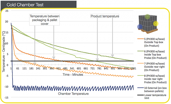 Специальное изоляционное палетное покрытие для транспортировки скоропортящихся продуктов, чувствительных к температуре 3