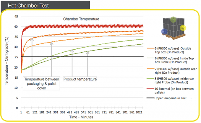 Специальное изоляционное палетное покрытие для транспортировки скоропортящихся продуктов, чувствительных к температуре 2